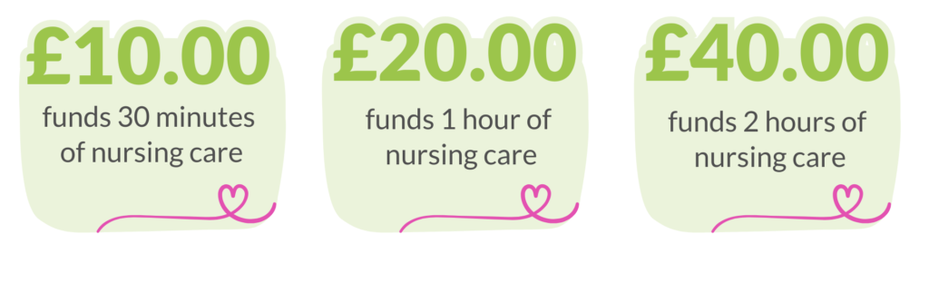 landscape image with graphics three green squares of donation suggestions. First square says "£10 funds 30 minutes of nursing care." with a pink heart at the bottom. second square says "£20 a month funds 1 hour of nursing care" with a pink heart at the bottom. The third square says "£40 funds 2 hours of nursing care" with a pink heart at the bottom